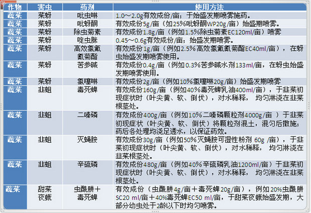 农业部公布的高毒农药替代品种名单(摘录)